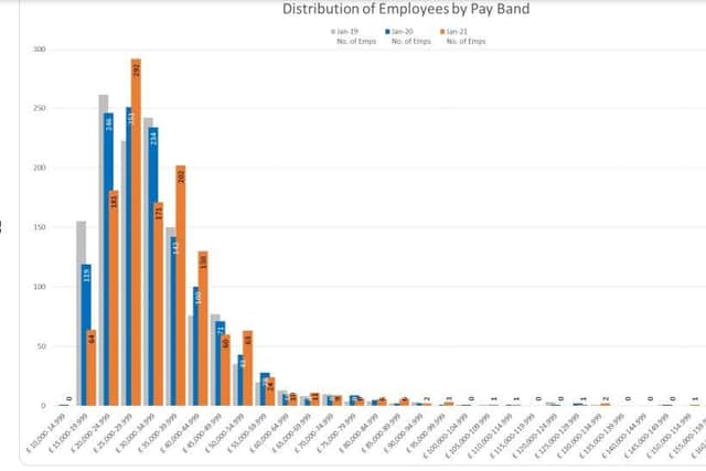 The distribution of salaries at the council
