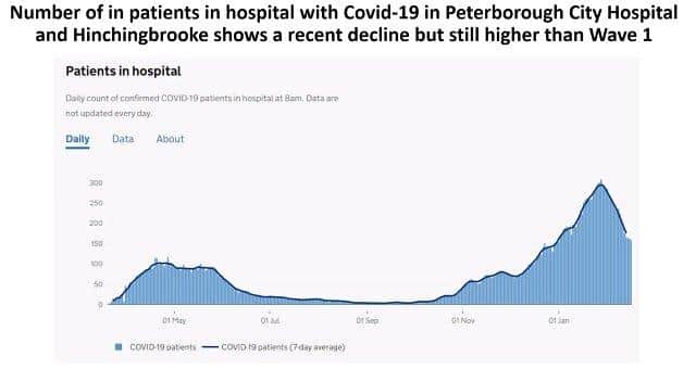 Hospitalisations at Peterborough City Hospital and Hinchingbrooke Hospital for patients with Covid are higher than during the first wave of the pandemic