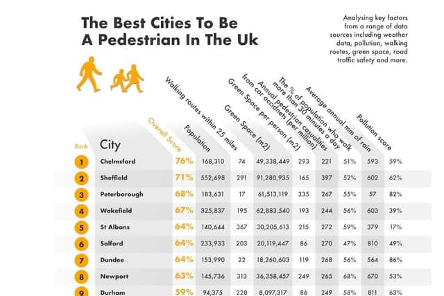Peterborough was ranked as the third best city for pedestrians