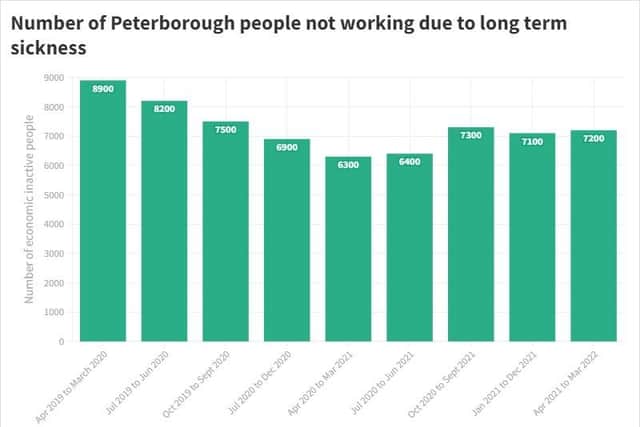 This graph shows the number of people who are not seeking work in Peterborough because of long term sickness.