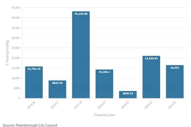 This graph shows Peterborough City Council's annual spending on the Cathedral Square fountains since the financial years 2015/16.