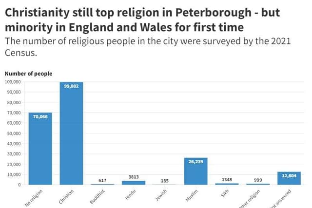 The number of people who follow various religions in Peterborough