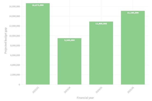 A graph showing Peterborough City Council's predicted budget gap.