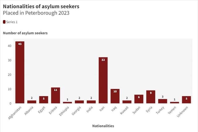This graph shows the breakdown of the nationalities of asylum seekers placed in Peterborough in 2023