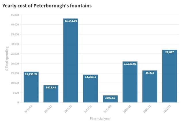This graph shows the sums of money spent on Peterborough's fountains by Peterborough City Council each year since 2015.