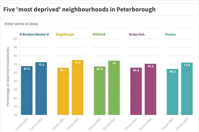 This graph shows the five most 'deprived' neighbourhoods of Peterborough as measured by the Office for National Statistics and the Census 2021.