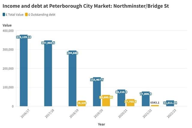 This graph shows the total value of rental income to Peterborough City Council from traders at its markets in Northminster and then Bridge Street and the outstanding debt each year.  The debt figures are not available for 2016/17 and 2017/18 while there was no debt outstanding in 2022/23.