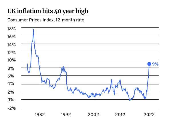 This graph shows how the rate of inflation has risen over the last 40 years.