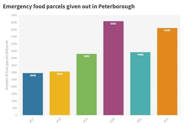 This graph shows the number of emergency food parcels distributed in Peterborough for the months April 1 to September 30 each year from 2017 to 2022