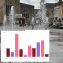 The fountains in Peterborough city centre and, inset, the annual costs of maintenance and repairs