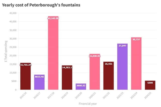 This graph shows the cost of Peterborough's city centre fountains over the last nine years