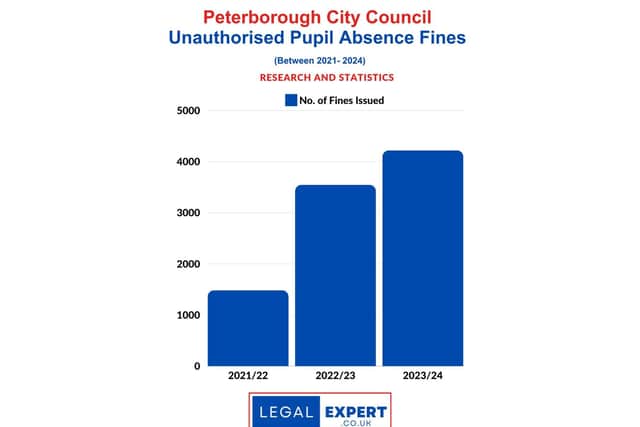 Recently released figures show Peterborough City Council has issued £460K worth of fines to parents for unauthorised pupil absences since 2021 (image: LegalExpert.co.uk)