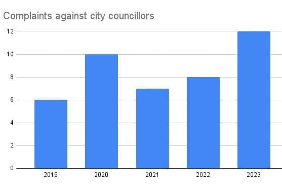 Complaints against councillors by year