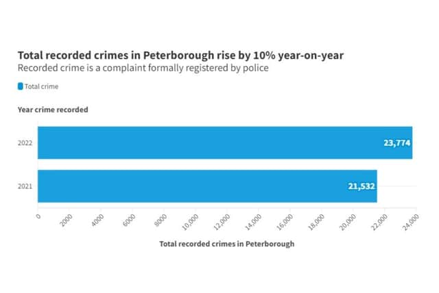 Crime has risen by 10 per cent in the past year