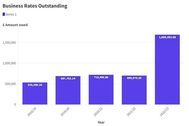 This graph shows the business rates owed to Peterborough City Council over five years from 2018.