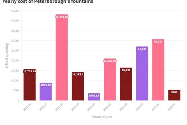 This graph shows the annual cost of Peterborough's fountains since 2016