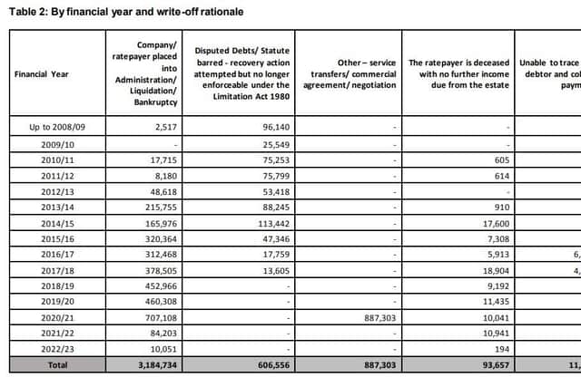 The £887k written off at the end of the council's contract with Vivacity Leisure Trust in 2020/1 initially appears to be an outlier