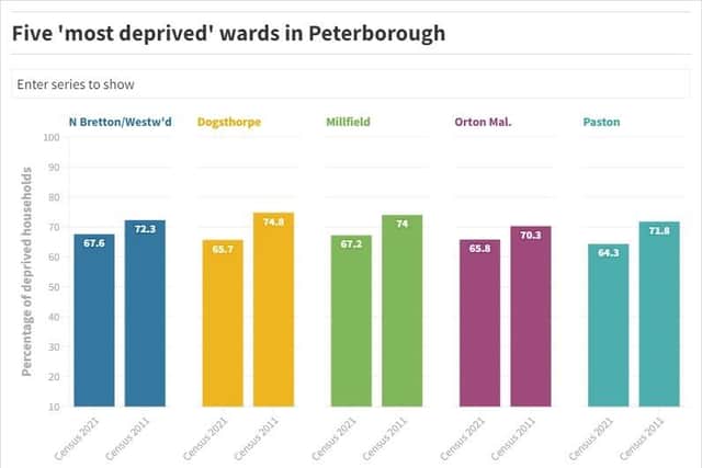 This graph shows the five 'most deprived' wards in Peterborough, according to the Census 2021, and how they have improved over the 10 years since the Census 2011.