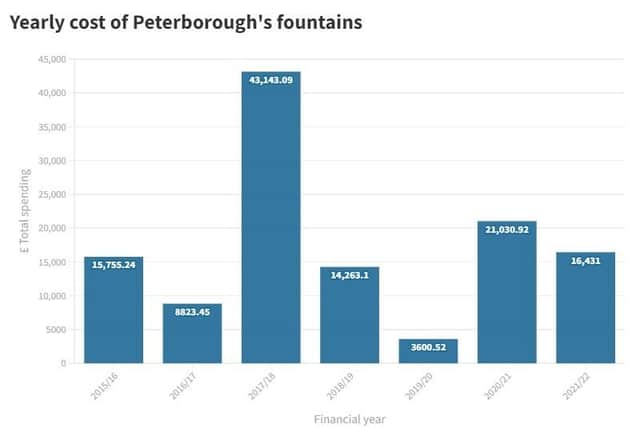 This graph shows how spending by Peterborough City Council on the city centre fountains has varied over the years.