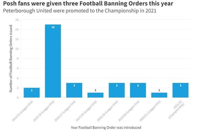 Peterborough United fans were dished out three banning orders last season, preventing them from entering the London Road ground (image: Flourish)