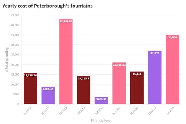 This graph shows how much Peterborough City Council has spent on the fountains each year since 2015 and includes a possible £35,000 bill this year.