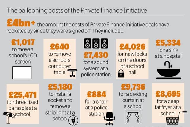 Some of the expensive costs due to PFI
