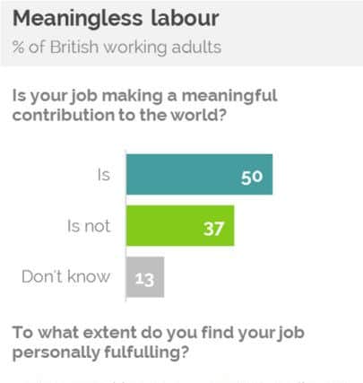 Question: Is your job making a meaningful contribution to the world? Image: YouGov