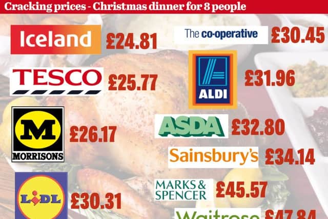Iceland come out the cheapest for the Christmas meal shop