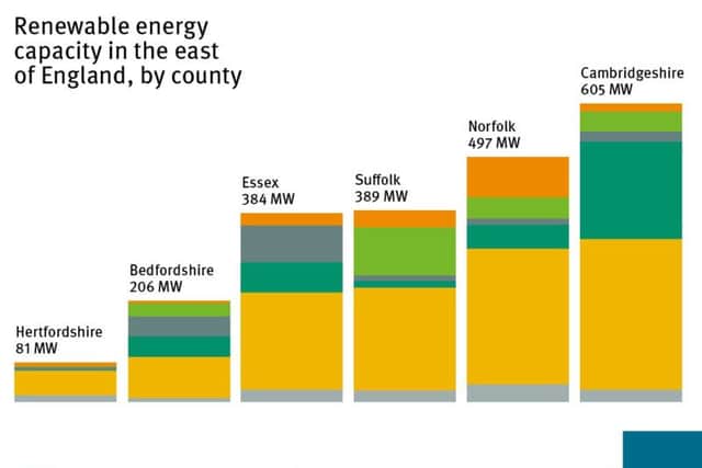 Cambridgeshire lead the way in the East of England for renewable energy