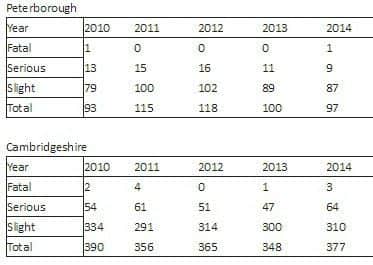 Statistics showing the number of cyclists injured and killed over the past five years in Cambridgeshire and Peterborough.