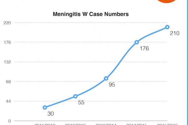 Meningitis case numbers